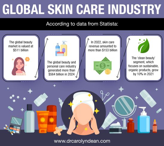 Global Skin Care Industry Statistics Dr Carolyn Dean