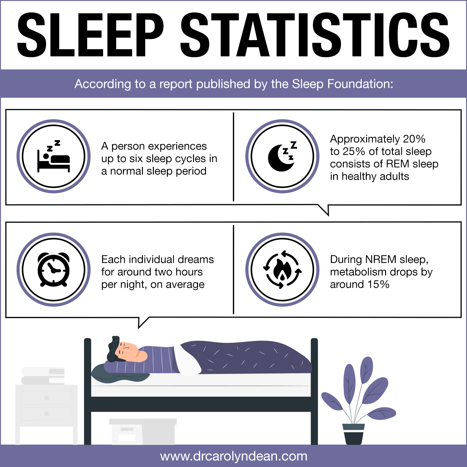 Sleep Statistics Dr Carolyn Dean